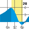 Cape Chunu tide chart for Wednesday, January 28, 2026
