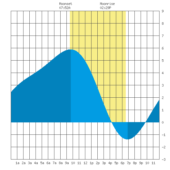 Cape Chunu tide chart for Thursday, January 29, 2026