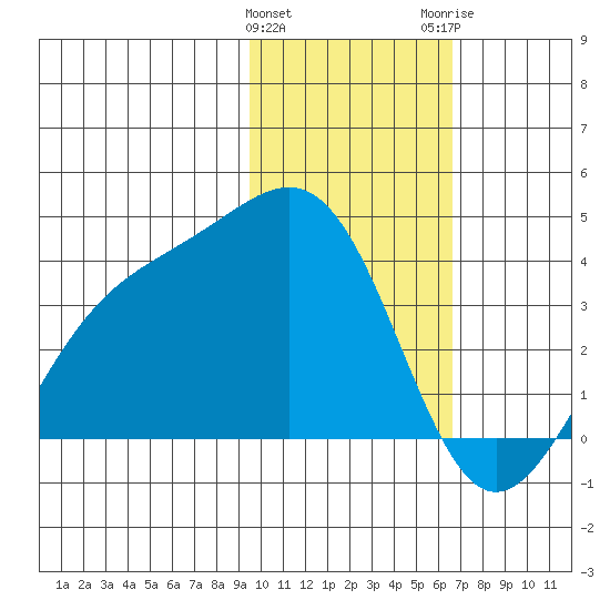 Cape Chunu tide chart for Saturday, January 31, 2026