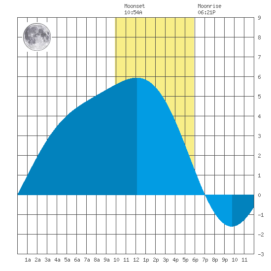 Cape Chunu tide chart for Saturday, January 3, 2026
