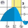Cape Chunu tide chart for Saturday, January 3, 2026
