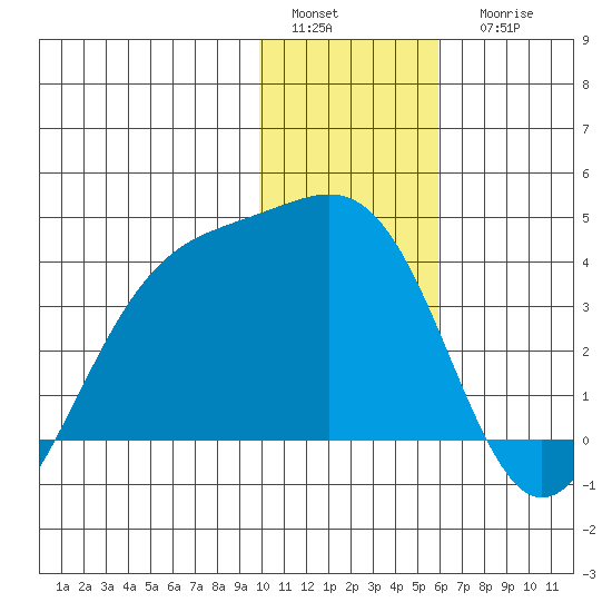 Cape Chunu tide chart for Sunday, January 4, 2026