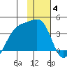 Cape Chunu tide chart for Sunday, January 4, 2026