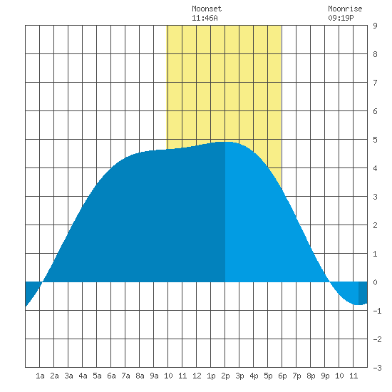 Cape Chunu tide chart for Monday, January 5, 2026