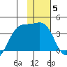 Cape Chunu tide chart for Monday, January 5, 2026