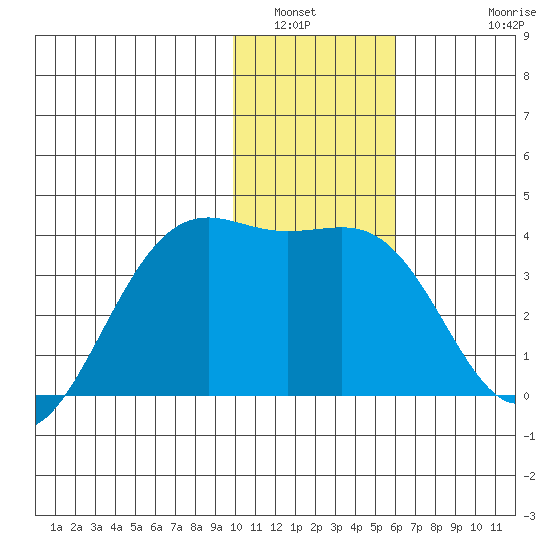 Cape Chunu tide chart for Tuesday, January 6, 2026
