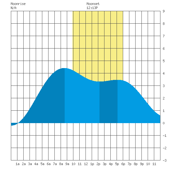 Cape Chunu tide chart for Wednesday, January 7, 2026