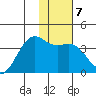 Cape Chunu tide chart for Wednesday, January 7, 2026