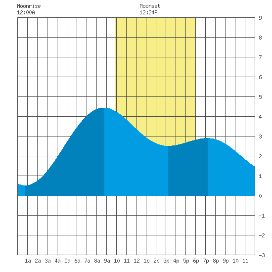 Cape Chunu tide chart for Thursday, January 8, 2026