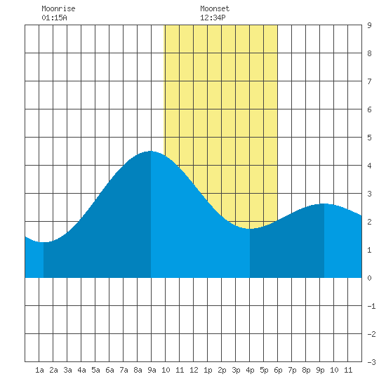 Cape Chunu tide chart for Friday, January 9, 2026