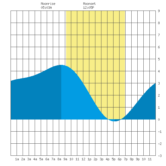 Cape Chunu tide chart for Tuesday, February 10, 2026