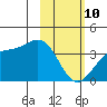 Cape Chunu tide chart for Tuesday, February 10, 2026
