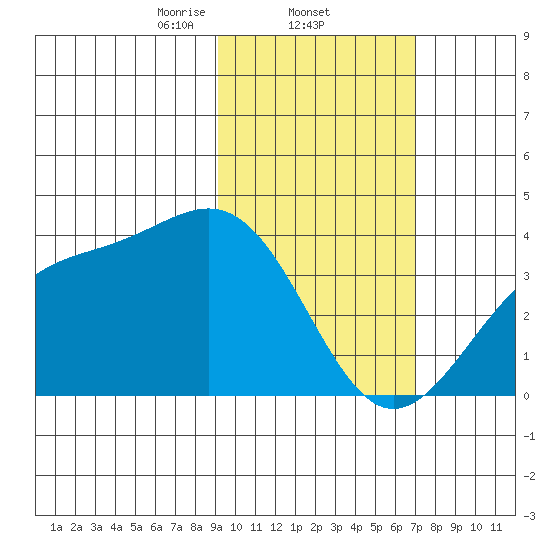 Cape Chunu tide chart for Wednesday, February 11, 2026