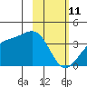 Cape Chunu tide chart for Wednesday, February 11, 2026