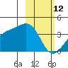 Cape Chunu tide chart for Thursday, February 12, 2026
