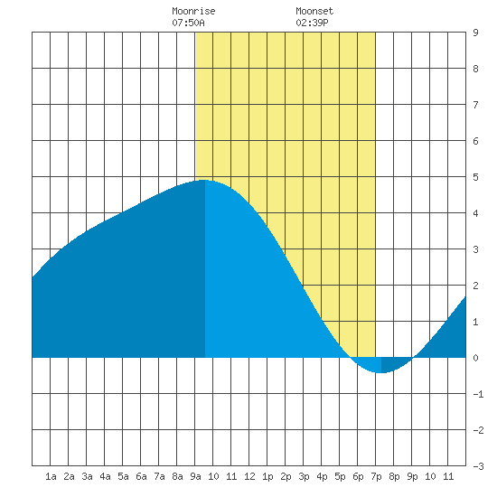 Cape Chunu tide chart for Friday, February 13, 2026