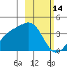 Cape Chunu tide chart for Saturday, February 14, 2026