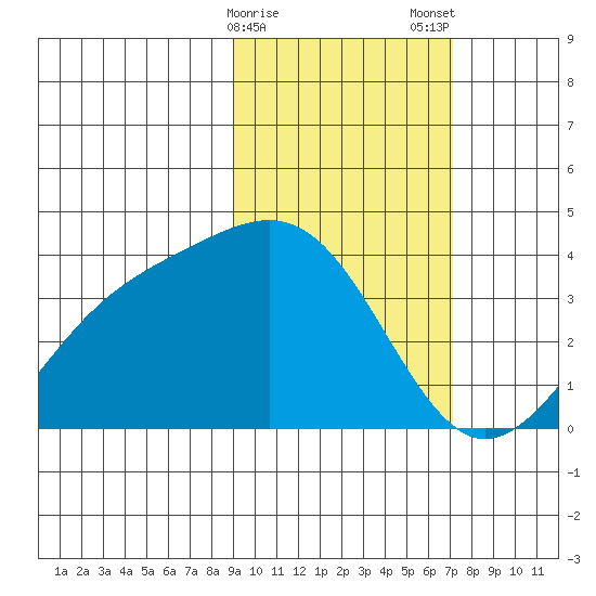 Cape Chunu tide chart for Sunday, February 15, 2026