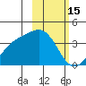 Cape Chunu tide chart for Sunday, February 15, 2026