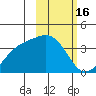 Cape Chunu tide chart for Monday, February 16, 2026