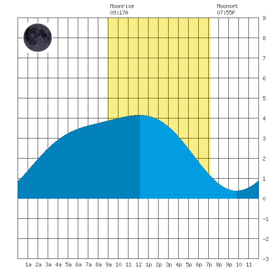 Cape Chunu tide chart for Tuesday, February 17, 2026