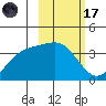 Cape Chunu tide chart for Tuesday, February 17, 2026