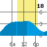 Cape Chunu tide chart for Wednesday, February 18, 2026