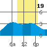 Cape Chunu tide chart for Thursday, February 19, 2026