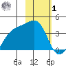 Cape Chunu tide chart for Sunday, February 1, 2026