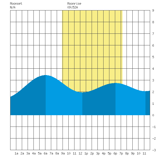 Cape Chunu tide chart for Friday, February 20, 2026