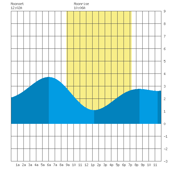 Cape Chunu tide chart for Saturday, February 21, 2026