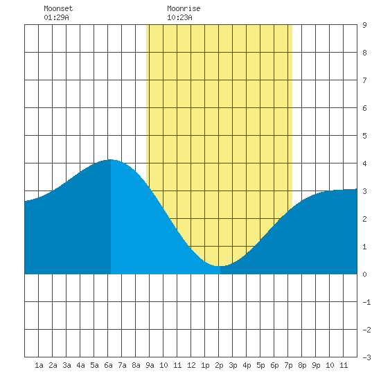 Cape Chunu tide chart for Sunday, February 22, 2026
