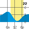 Cape Chunu tide chart for Sunday, February 22, 2026