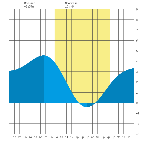 Cape Chunu tide chart for Monday, February 23, 2026