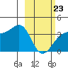 Cape Chunu tide chart for Monday, February 23, 2026