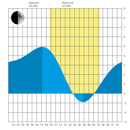 Cape Chunu tide chart for Tuesday, February 24, 2026