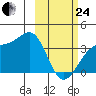 Cape Chunu tide chart for Tuesday, February 24, 2026