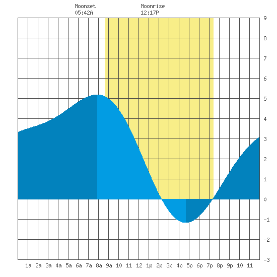 Cape Chunu tide chart for Wednesday, February 25, 2026