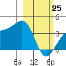 Cape Chunu tide chart for Wednesday, February 25, 2026