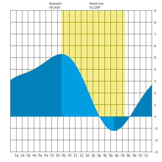 Cape Chunu tide chart for Thursday, February 26, 2026