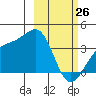 Cape Chunu tide chart for Thursday, February 26, 2026
