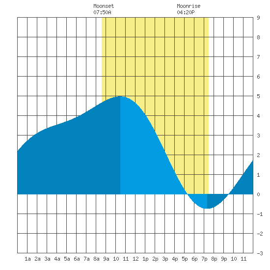 Cape Chunu tide chart for Saturday, February 28, 2026