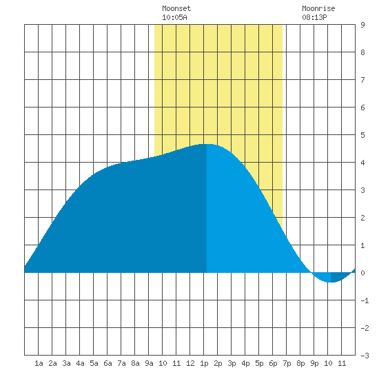 Cape Chunu tide chart for Monday, February 2, 2026