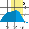 Cape Chunu tide chart for Monday, February 2, 2026