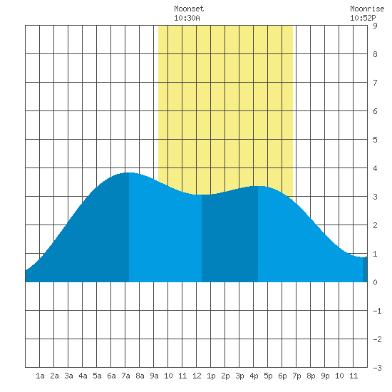 Cape Chunu tide chart for Wednesday, February 4, 2026