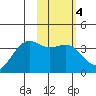 Cape Chunu tide chart for Wednesday, February 4, 2026