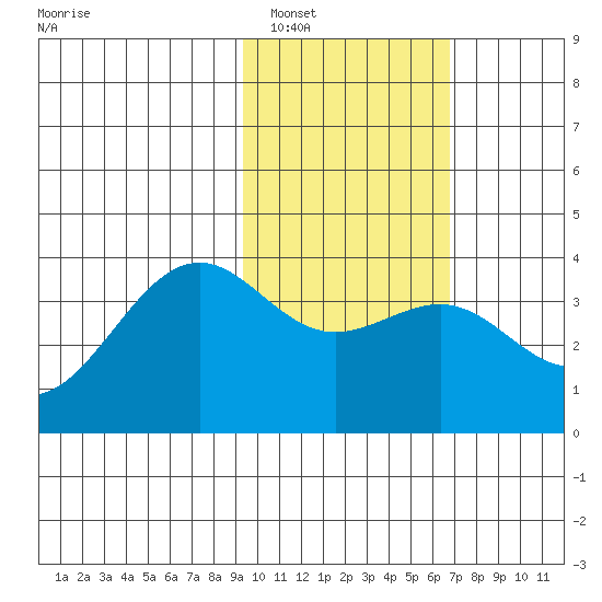 Cape Chunu tide chart for Thursday, February 5, 2026