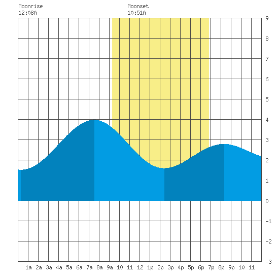 Cape Chunu tide chart for Friday, February 6, 2026