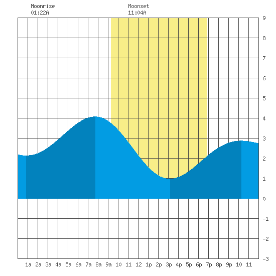 Cape Chunu tide chart for Saturday, February 7, 2026