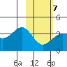 Cape Chunu tide chart for Saturday, February 7, 2026
